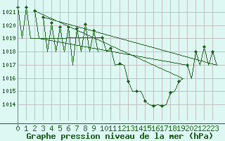 Courbe de la pression atmosphrique pour Pamplona (Esp)