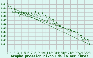Courbe de la pression atmosphrique pour Frankfort (All)