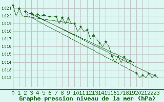 Courbe de la pression atmosphrique pour Platform K13-A