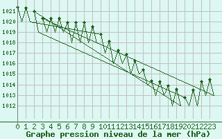 Courbe de la pression atmosphrique pour Genve (Sw)