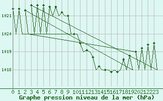 Courbe de la pression atmosphrique pour Krakow