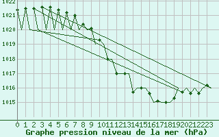 Courbe de la pression atmosphrique pour Klagenfurt-Flughafen