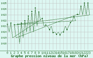 Courbe de la pression atmosphrique pour Vitoria