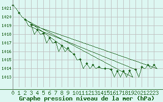 Courbe de la pression atmosphrique pour Haugesund / Karmoy