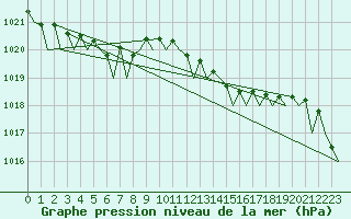 Courbe de la pression atmosphrique pour Stornoway