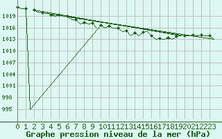 Courbe de la pression atmosphrique pour Karup