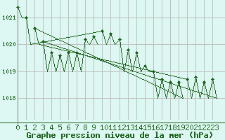 Courbe de la pression atmosphrique pour Platform L9-ff-1 Sea