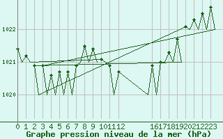 Courbe de la pression atmosphrique pour Celle