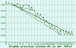 Courbe de la pression atmosphrique pour Eindhoven (PB)