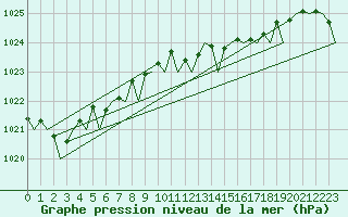 Courbe de la pression atmosphrique pour Bilbao (Esp)