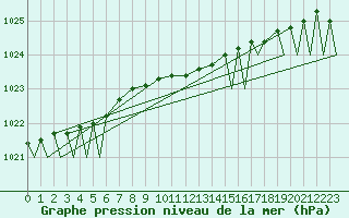 Courbe de la pression atmosphrique pour Evenes