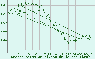 Courbe de la pression atmosphrique pour Caslav