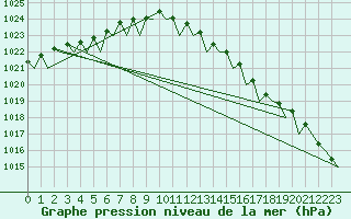Courbe de la pression atmosphrique pour Euro Platform