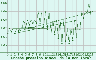 Courbe de la pression atmosphrique pour Laupheim