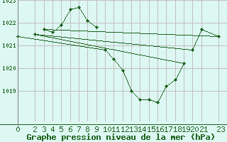 Courbe de la pression atmosphrique pour Novo Mesto