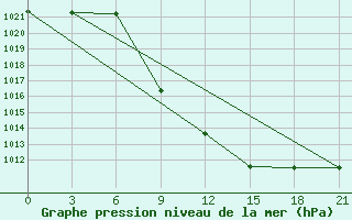 Courbe de la pression atmosphrique pour Kurdjali