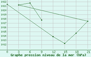 Courbe de la pression atmosphrique pour Kastoria Airport