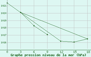 Courbe de la pression atmosphrique pour Anna