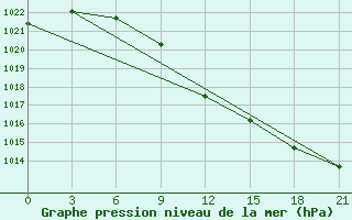 Courbe de la pression atmosphrique pour Dzhambejty