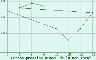 Courbe de la pression atmosphrique pour Lovetch