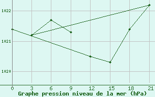 Courbe de la pression atmosphrique pour Krasnaja Gora