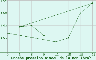 Courbe de la pression atmosphrique pour Blagodarnyj