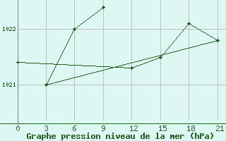 Courbe de la pression atmosphrique pour Port Said / El Gamil