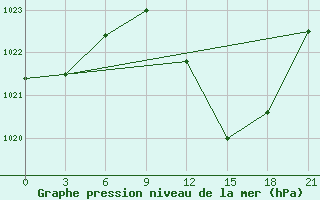 Courbe de la pression atmosphrique pour Hassi-Messaoud