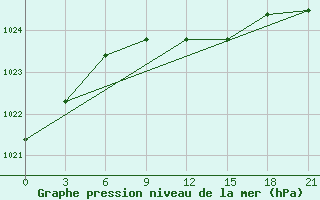 Courbe de la pression atmosphrique pour Kostjvkovici