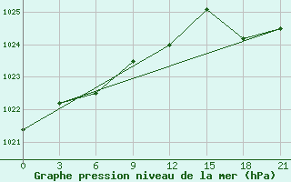 Courbe de la pression atmosphrique pour Kamenka