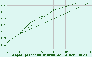 Courbe de la pression atmosphrique pour Abramovskij Majak