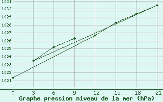 Courbe de la pression atmosphrique pour Vokhma