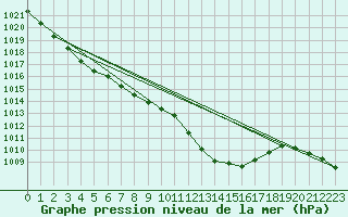 Courbe de la pression atmosphrique pour Hohrod (68)