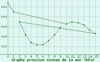 Courbe de la pression atmosphrique pour Blackwater Airport