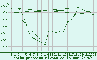 Courbe de la pression atmosphrique pour Beaucroissant (38)