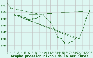 Courbe de la pression atmosphrique pour Bares