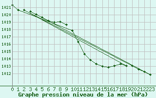 Courbe de la pression atmosphrique pour Vaduz