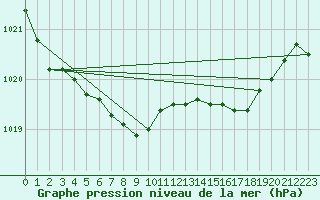 Courbe de la pression atmosphrique pour Frontenay (79)