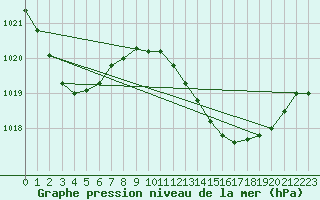 Courbe de la pression atmosphrique pour Gibraltar (UK)