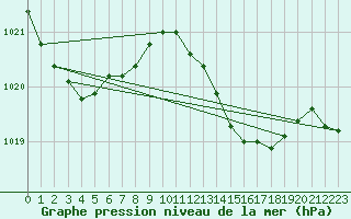 Courbe de la pression atmosphrique pour Mont-de-Marsan (40)