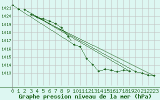 Courbe de la pression atmosphrique pour Namest Nad Oslavou
