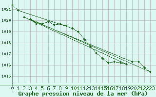 Courbe de la pression atmosphrique pour Retie (Be)