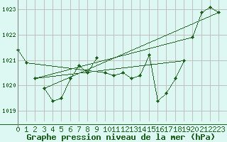 Courbe de la pression atmosphrique pour Alajar