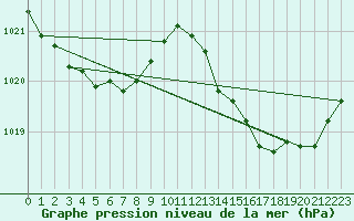 Courbe de la pression atmosphrique pour Ile du Levant (83)