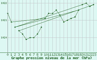 Courbe de la pression atmosphrique pour Grardmer (88)