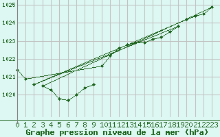 Courbe de la pression atmosphrique pour Le Touquet (62)