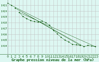 Courbe de la pression atmosphrique pour Grasque (13)