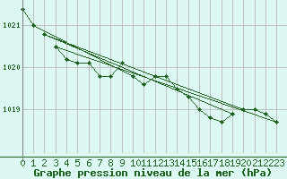 Courbe de la pression atmosphrique pour Wdenswil