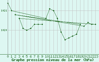 Courbe de la pression atmosphrique pour Cabris (13)