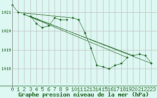 Courbe de la pression atmosphrique pour Alistro (2B)